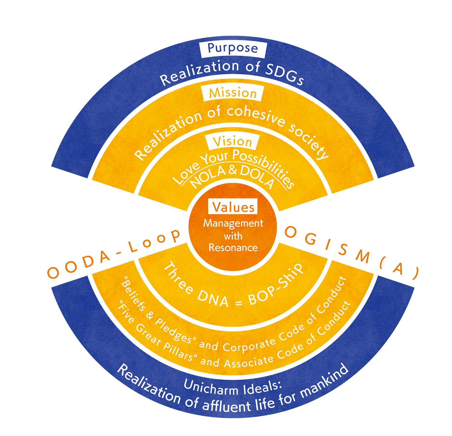 Formulation of The Unicharm Way
