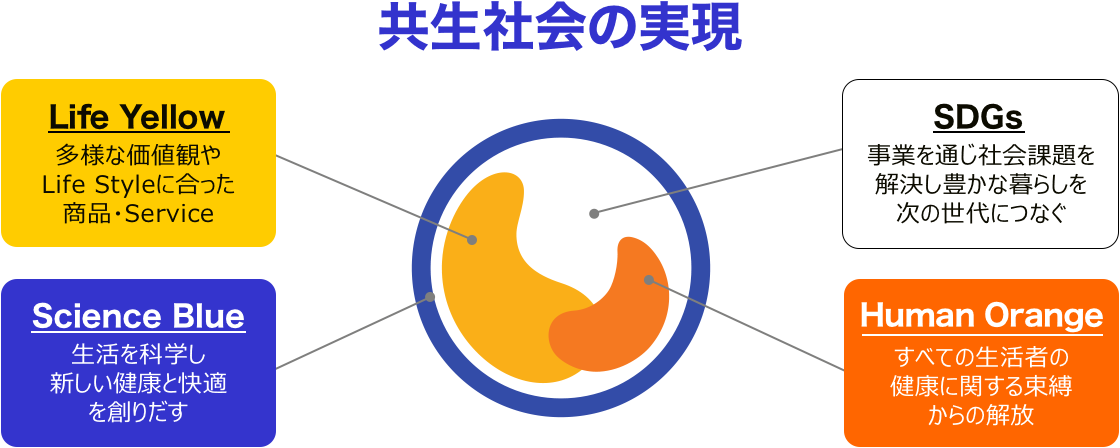 Life Yellow 多様な価値観やLife Styleに合った商品・Service　SDGs 事業を通じ社会課題を解決し豊かな暮らしを次の世代につなぐ　Science Blue 生活を科学し新しい健康と快適を創りだす　Human Orange すべての生活者の健康に関する束縛からの解放