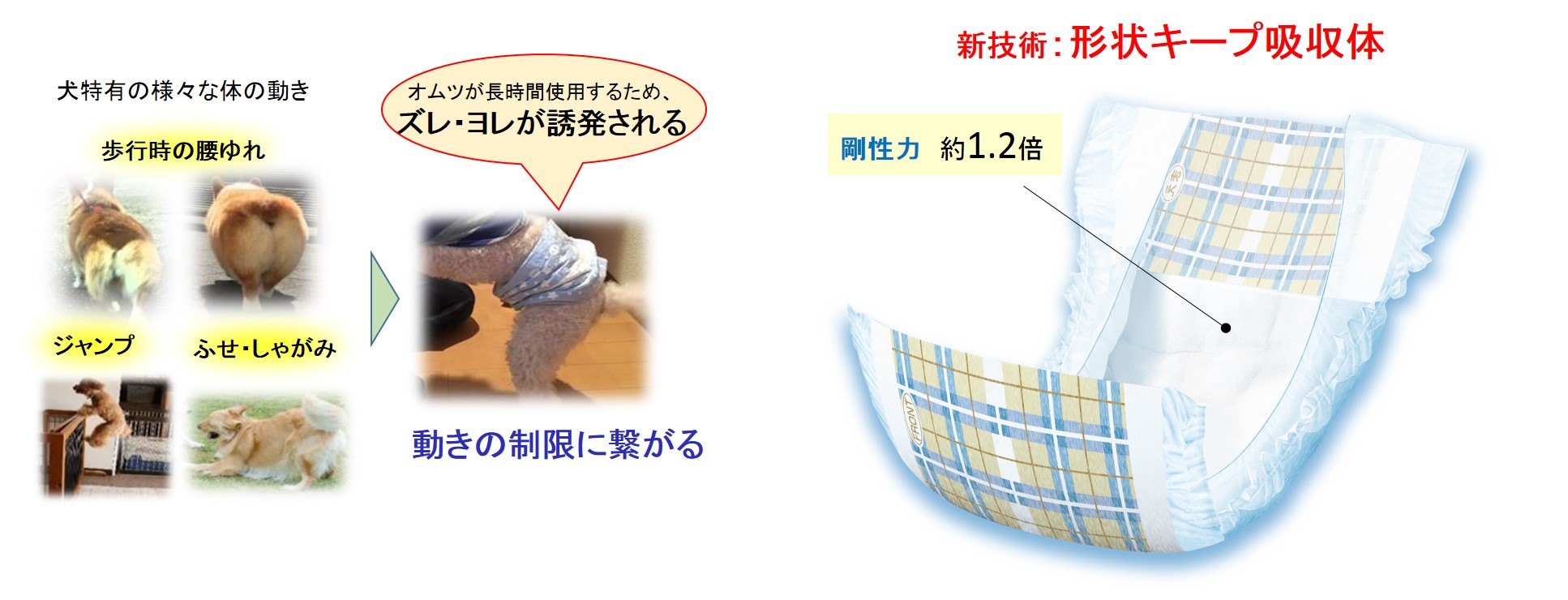 新技術：形状キープ吸収体