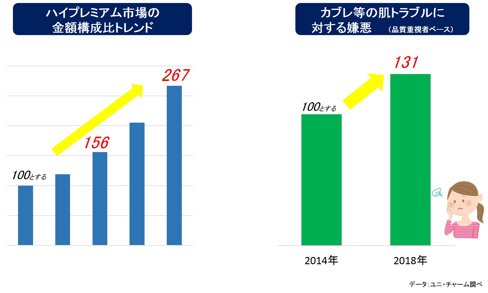 ハイプレミアム市場の金額構成比トレンド　カプレ等の肌トラブルに対する嫌悪（品質重視者ベース）ユニ・チャーム調べ