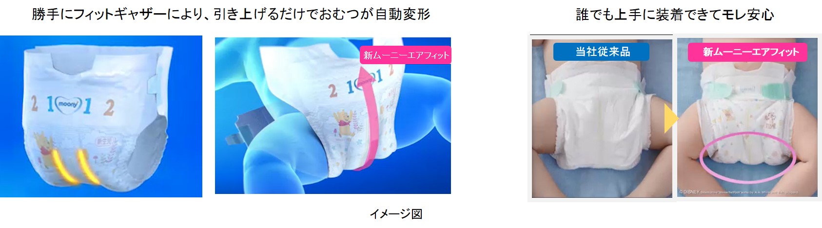 勝手にフィットギャザーにより、引き上げるだけでおむつが自動変形　誰でも上手に装着できてモレ安心　イメージ図