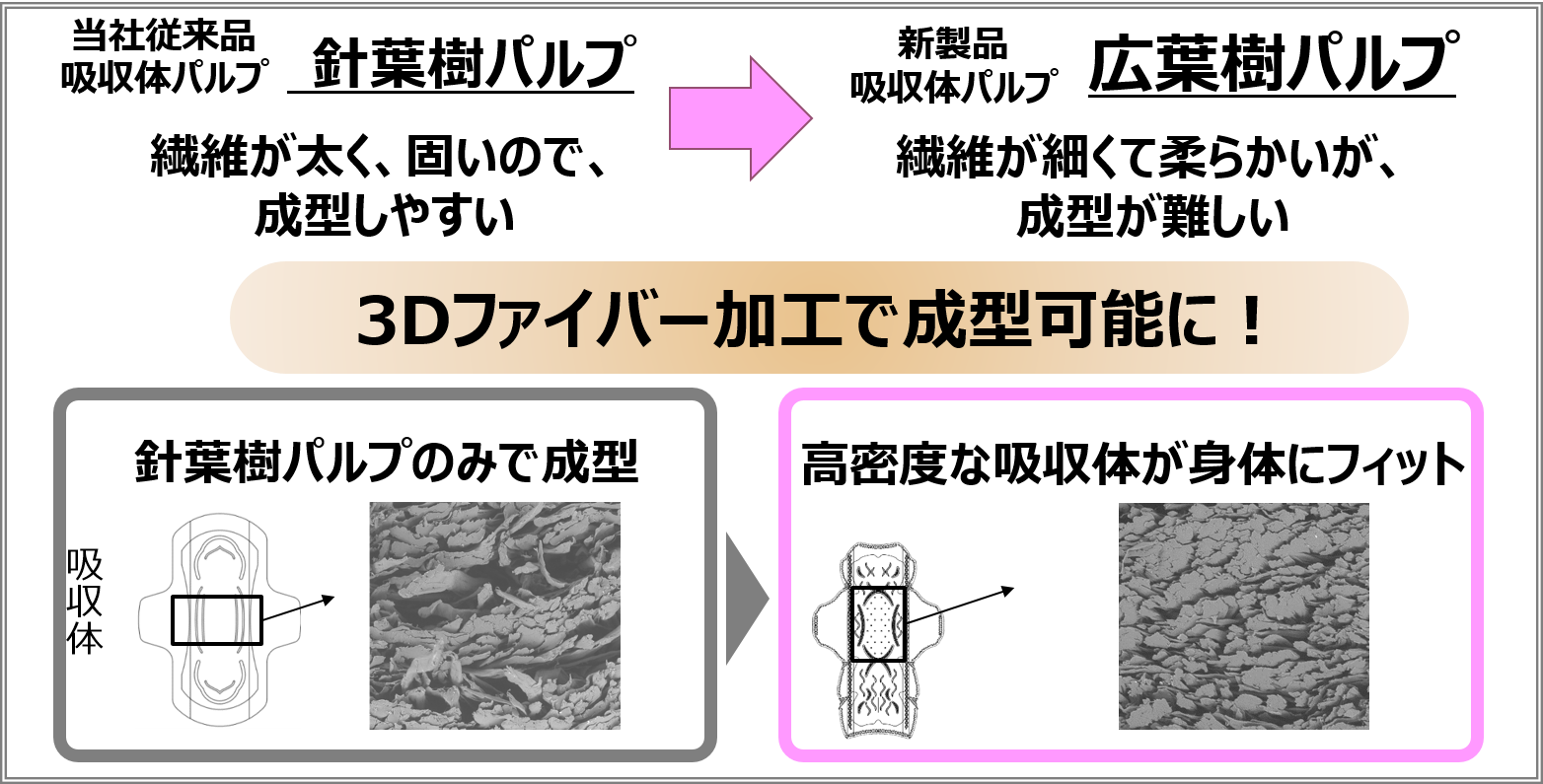 ソフィ初※２の&ldquo;広葉樹パルプ&rdquo;を使用した&ldquo;３Ｄフィット吸収体&rdquo;