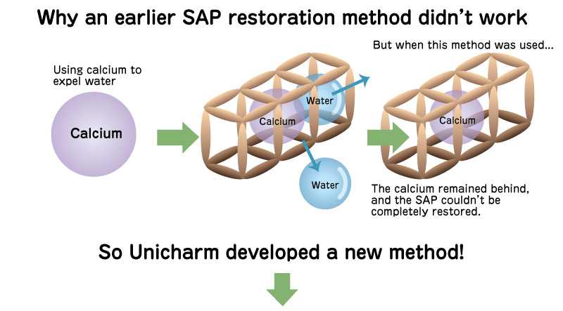 illust: Why an earlier SAP restoration method didn&rsquo;t work