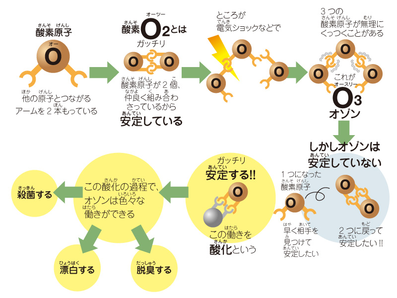 図解：オゾンってなに？