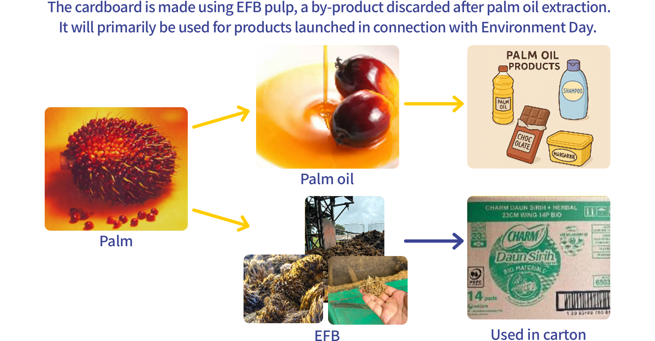 Cardboard is made using EFB pulp, a by-product discarded after palm oil extraction. This material will be introduced primarily for products associated with Environment Day.Used in UCI Cartons