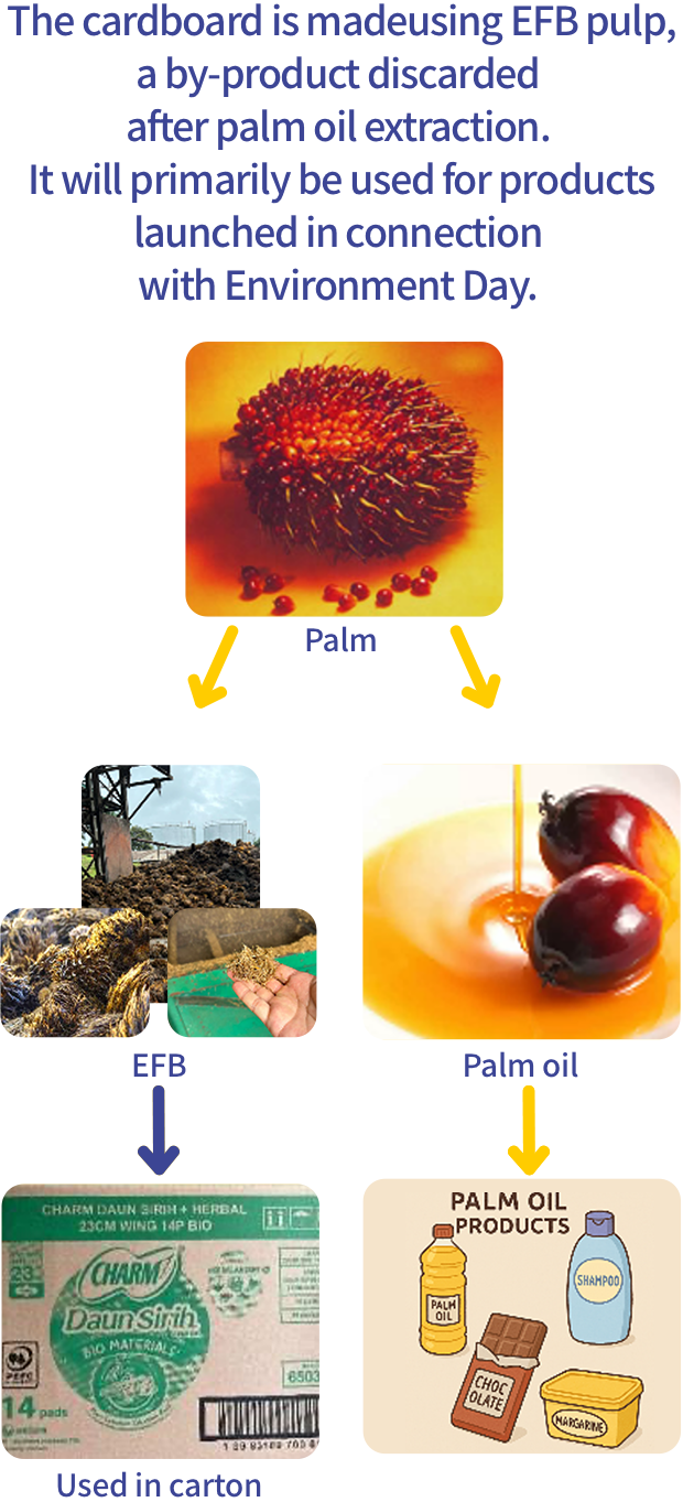 Cardboard is made using EFB pulp, a by-product discarded after palm oil extraction. This material will be introduced primarily for products associated with Environment Day.Used in UCI Cartons