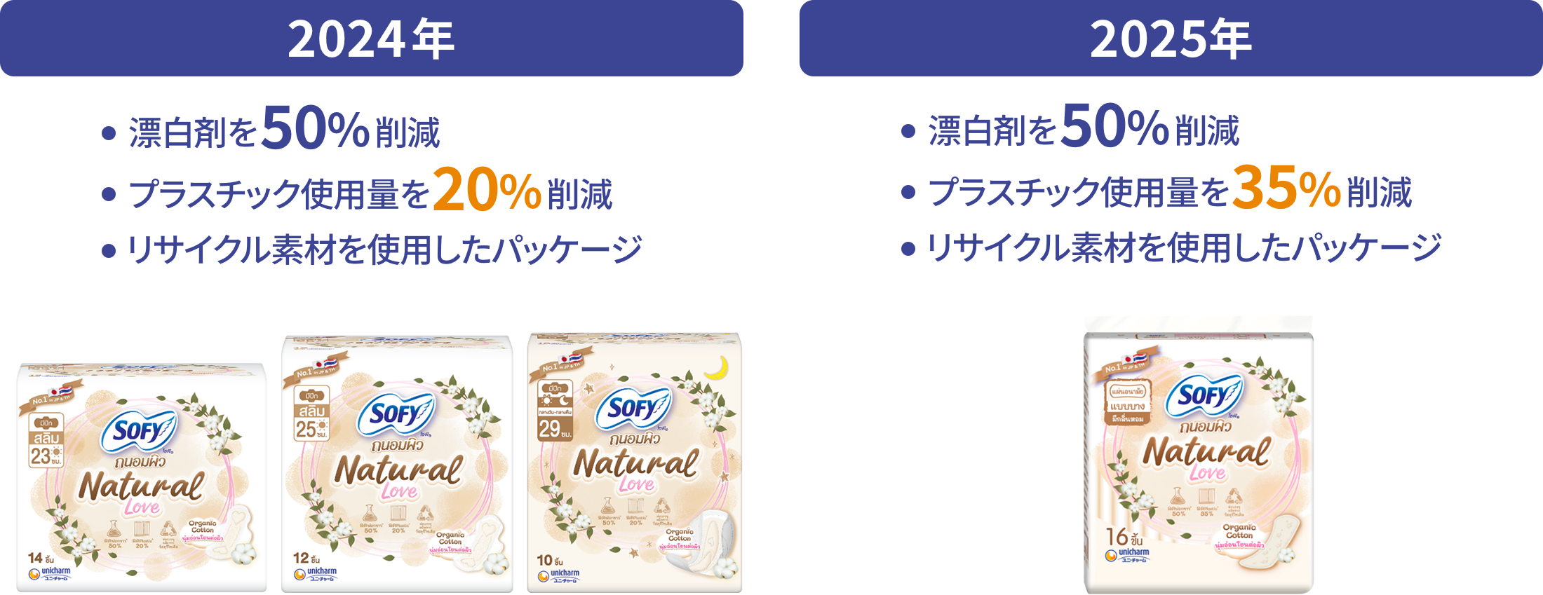 2024年 ・漂白剤を50%削減・プラスチック使用量を20%削減・リサイクル素材を使用したパッケージ　2025年・漂白剤を50%削減・プラスチック使用量を35%削減・リサイクル素材を使用したパッケージ
