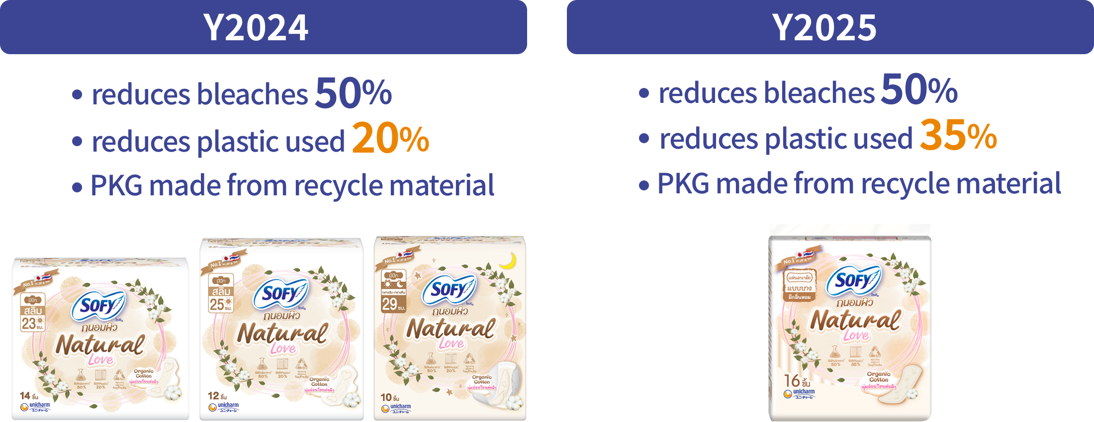 Y2024・reduces bleaches 50%・reduces plastic used 20%・PKG made from recycle material Y2025・reduces bleaches 50%・reduces plastic used 35%・PKG made from recycle material