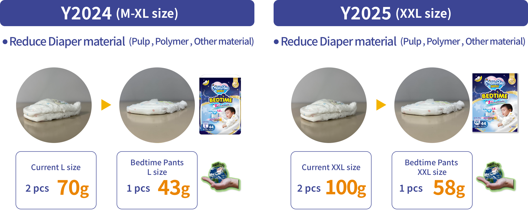 Y2024 (M-XL size)Reduce Diaper material       (Pulp , SAP , Other material) Y2025 (XXL size)Reduce Diaper material       (Pulp , SAP , Other material)