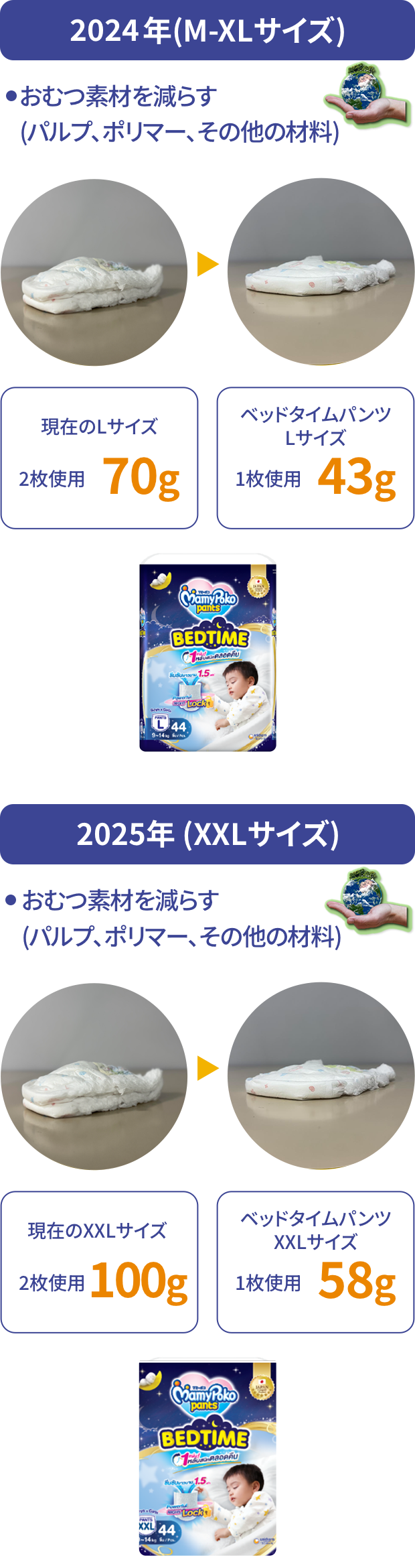 2024年 (M-XLサイズ)・おむつ素材を減らす     (パルプ、SAP、その他の材料)　2025年 (XXLサイズ)・おむつ素材を減らす     (パルプ、SAP、その他の材料)