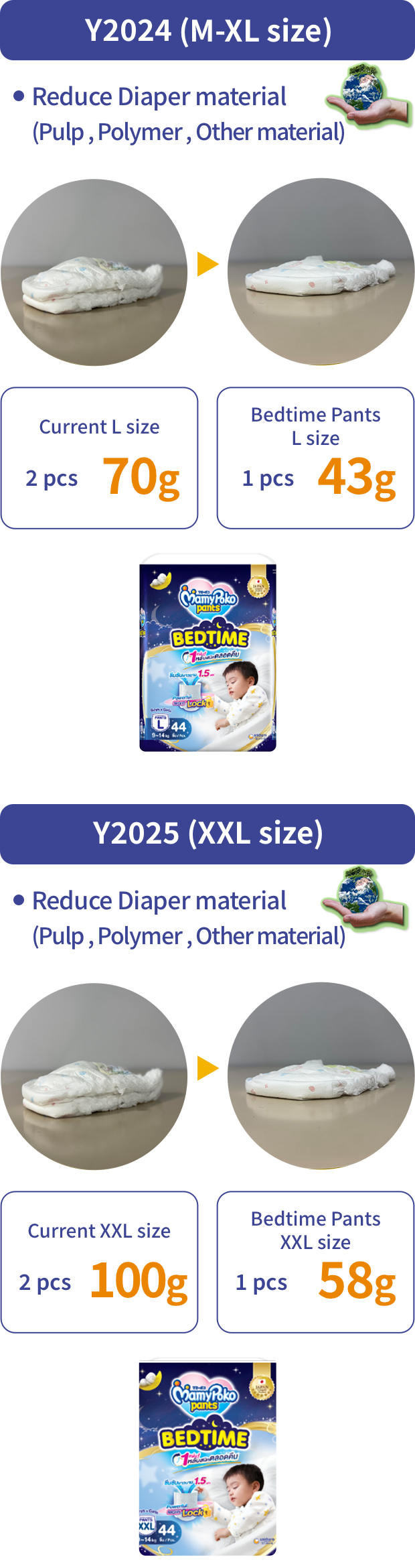 Y2024 (M-XL size)Reduce Diaper material       (Pulp , SAP , Other material) Y2025 (XXL size)Reduce Diaper material       (Pulp , SAP , Other material)