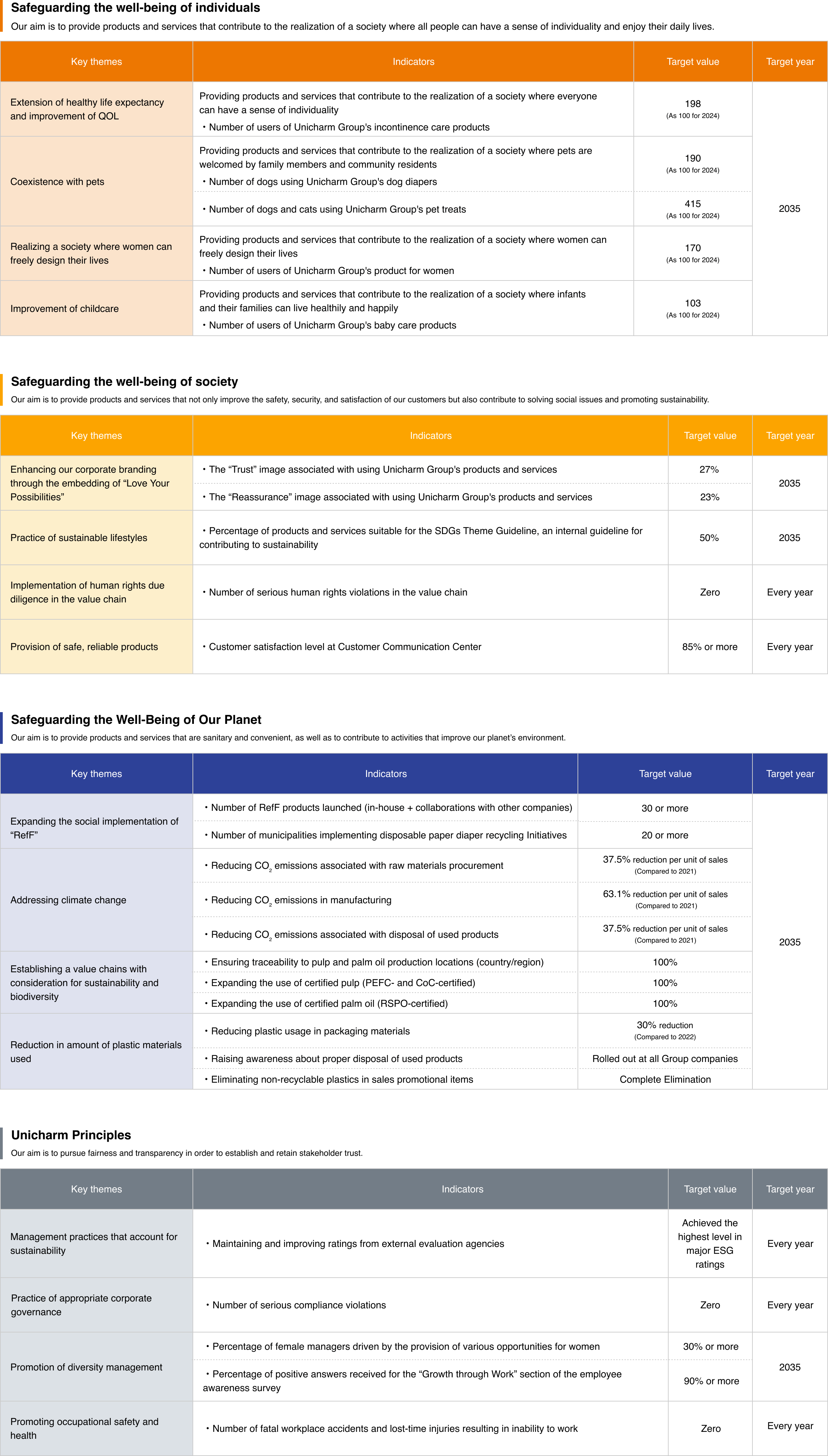 Key initiatives, indicators, and target values