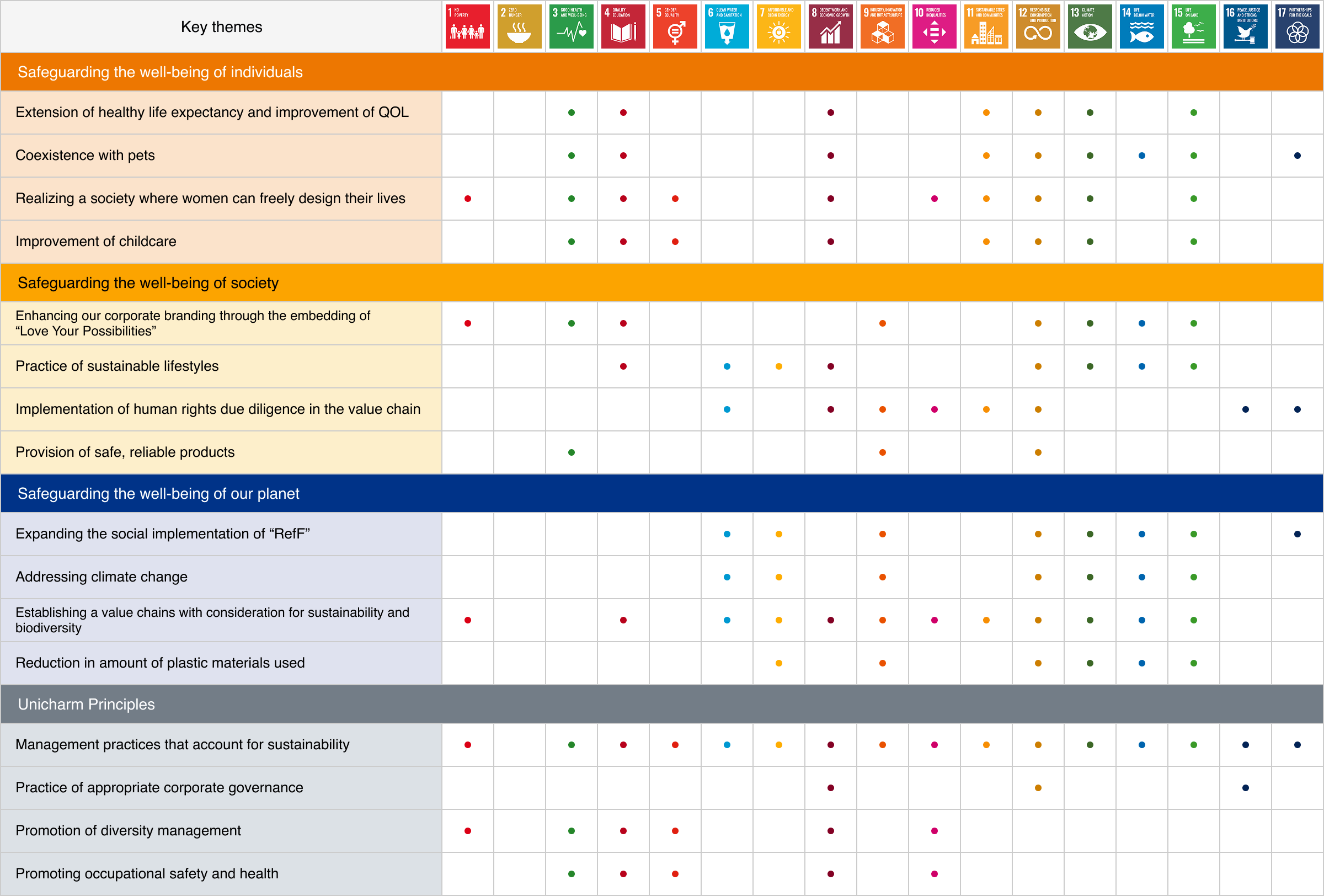 Unicharm Group Mid-to-Long Term ESG Objectives Contributing to SDGs