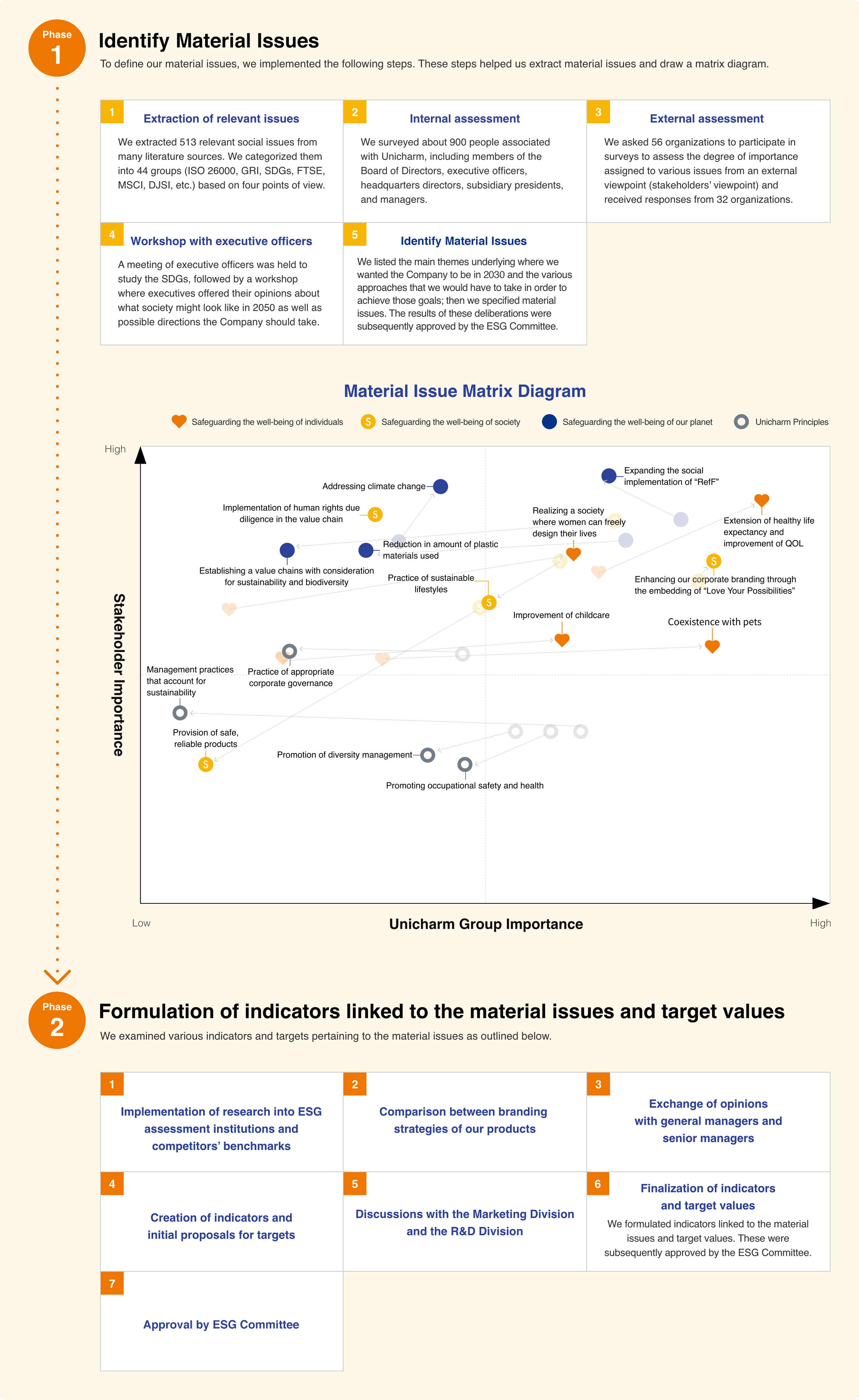The Formulation of “Kyo-sei Life Vision 2035”