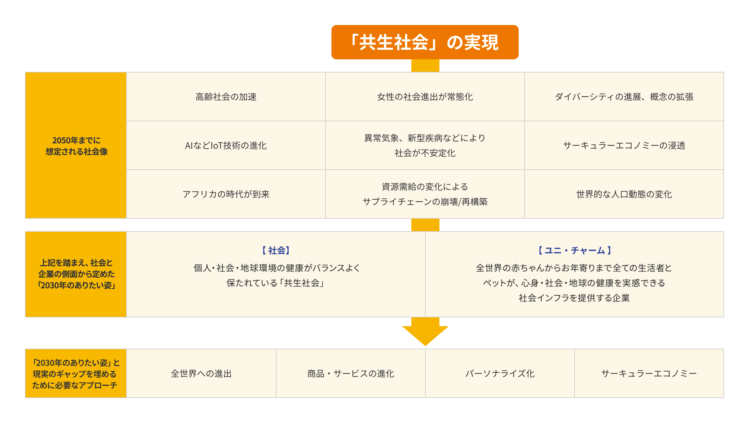2050年・「共生社会」の実現に必要なアプローチ