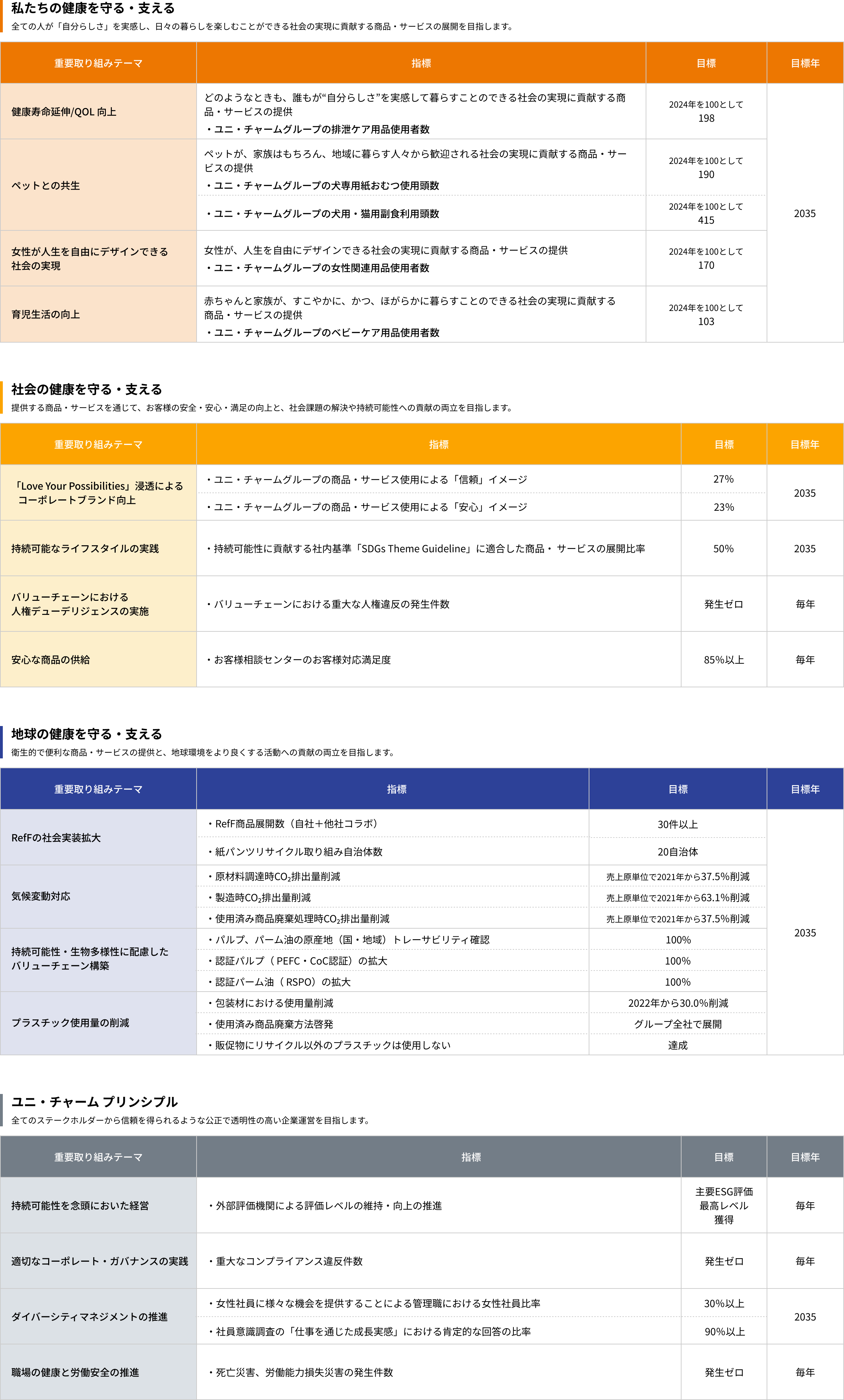 重要取り組みテーマ・指標・目標一覧