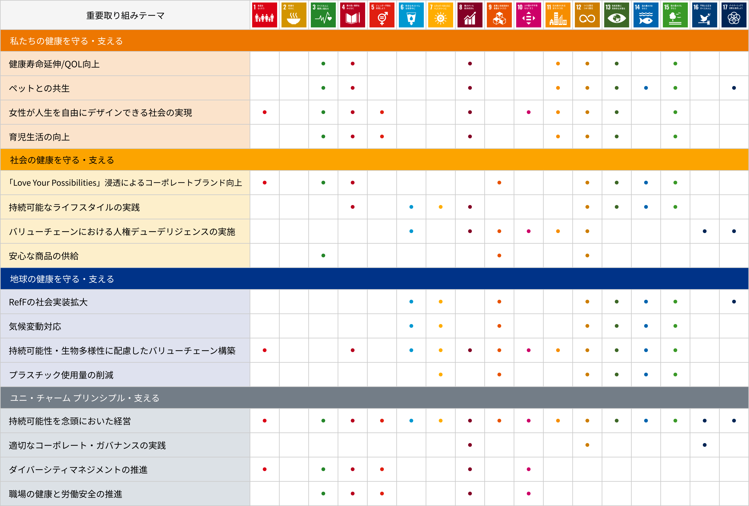 SDGsに貢献するユニ・チャームグループ中長期ESG目標