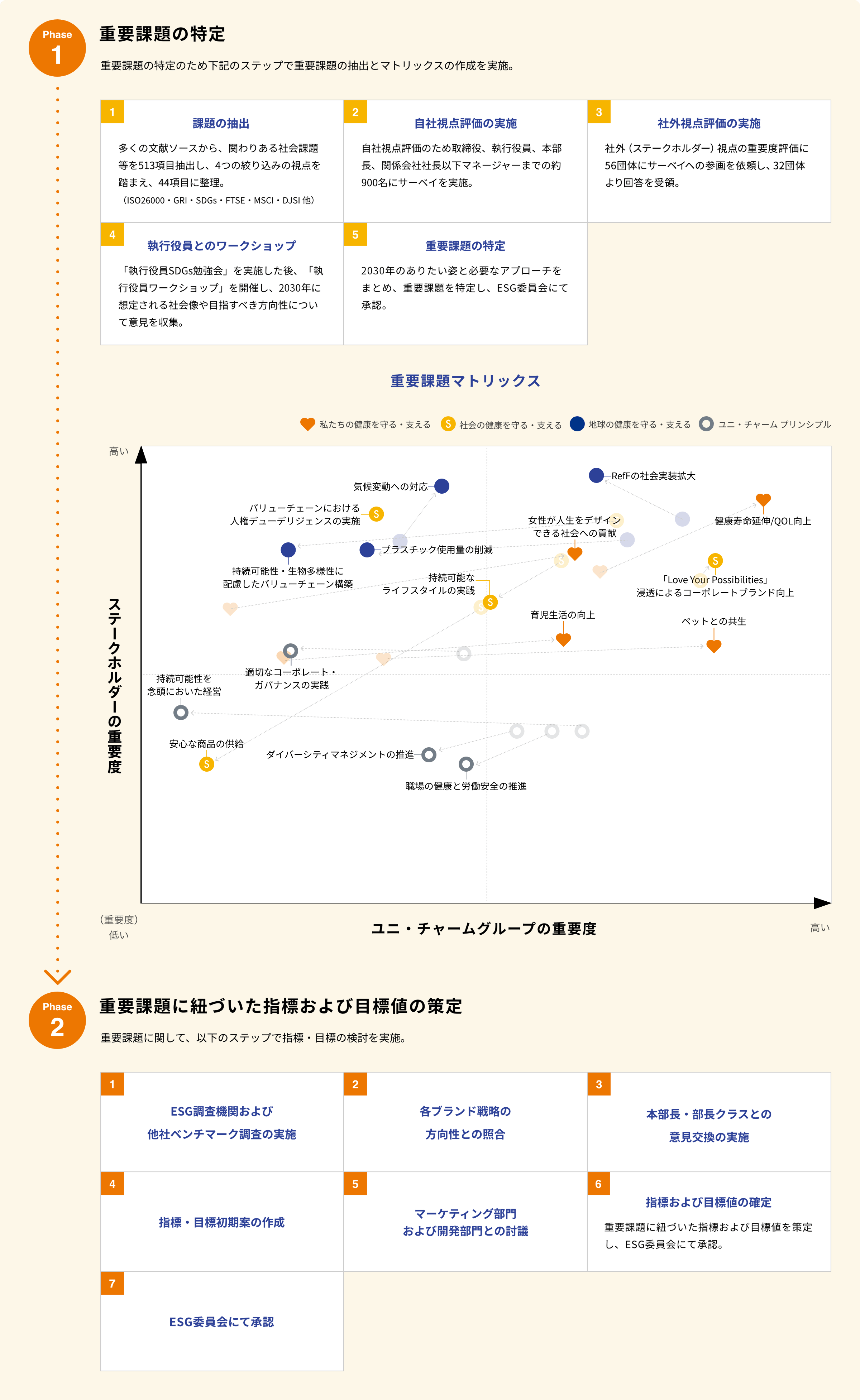 Kyo-sei Life Vision 2035 策定プロセス